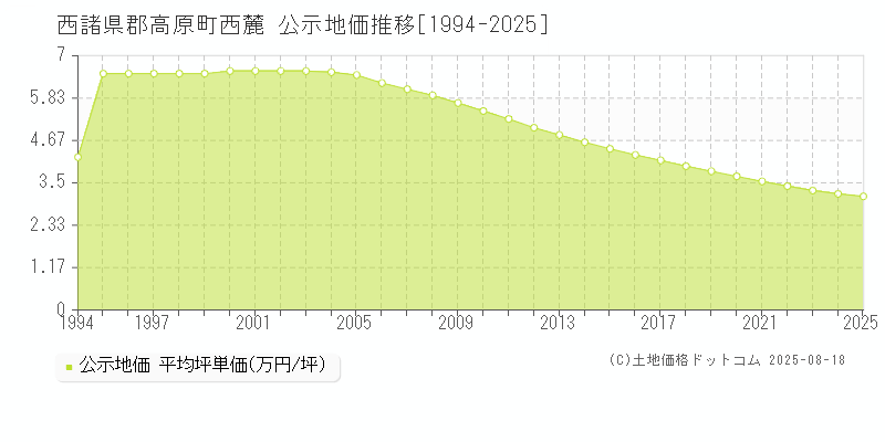 西麓(西諸県郡高原町)の公示地価推移グラフ(坪単価)[1994-2025年]