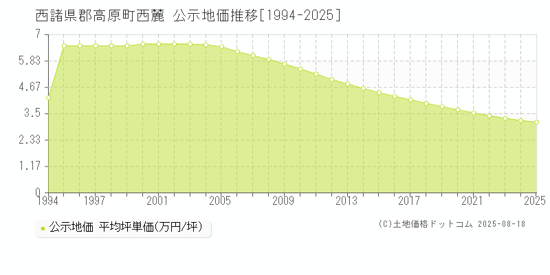 西諸県郡高原町西麓の地価公示推移グラフ 