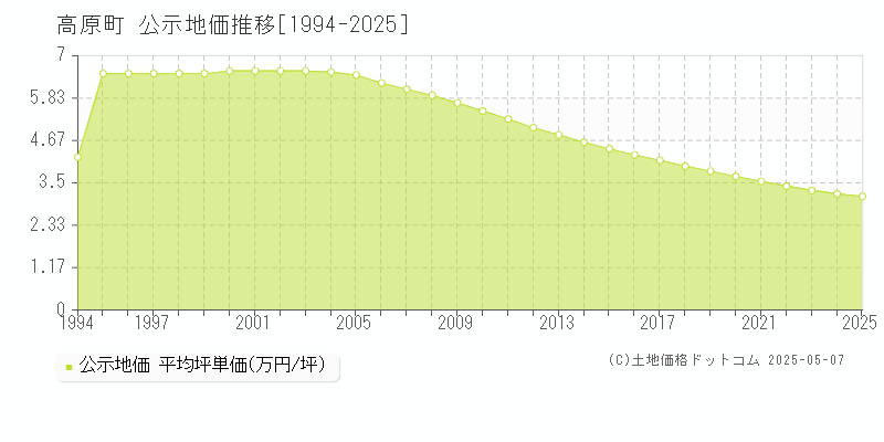 高原町(宮崎県)の公示地価推移グラフ(坪単価)[1994-2025年]