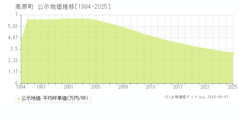 西諸県郡高原町全域の地価公示推移グラフ 