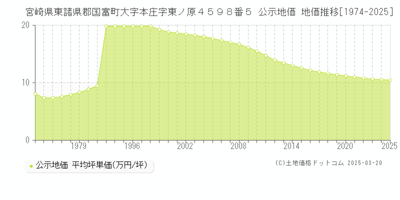 宮崎県東諸県郡国富町大字本庄字東ノ原４５９８番５ 公示地価 地価推移[1974-2025]