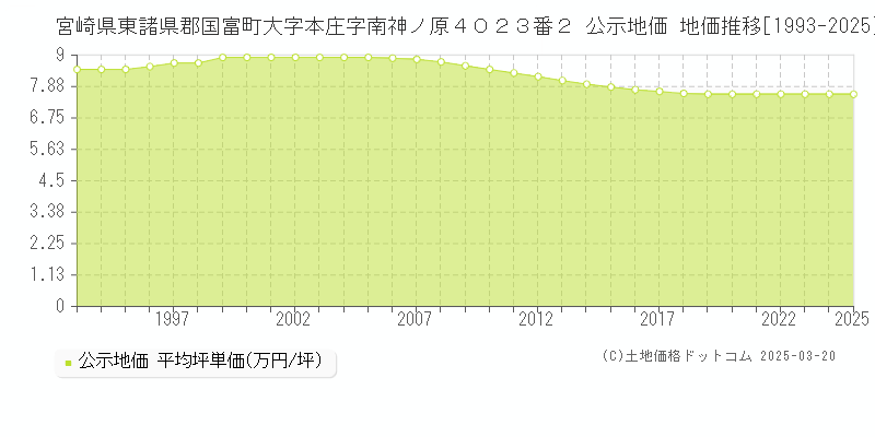 宮崎県東諸県郡国富町大字本庄字南神ノ原４０２３番２ 公示地価 地価推移[1993-2025]
