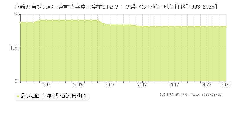 宮崎県東諸県郡国富町大字嵐田字前畑２３１３番 公示地価 地価推移[1993-2025]