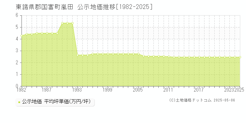 嵐田(東諸県郡国富町)の公示地価推移グラフ(坪単価)[1982-2025年]