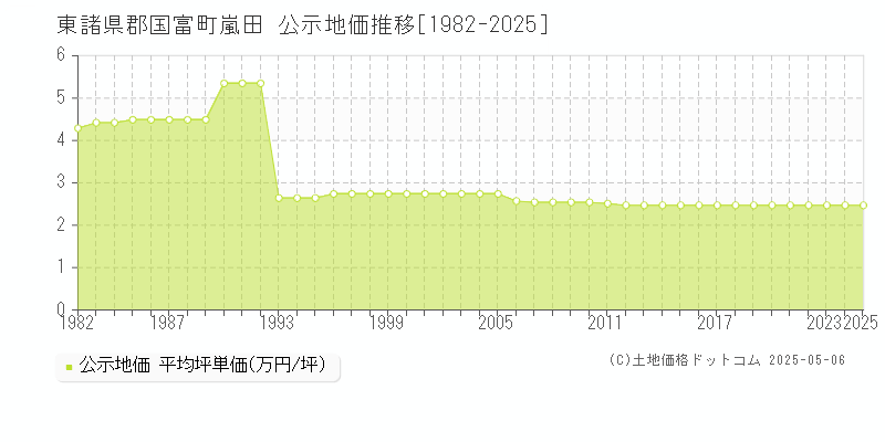 東諸県郡国富町嵐田の地価公示推移グラフ 