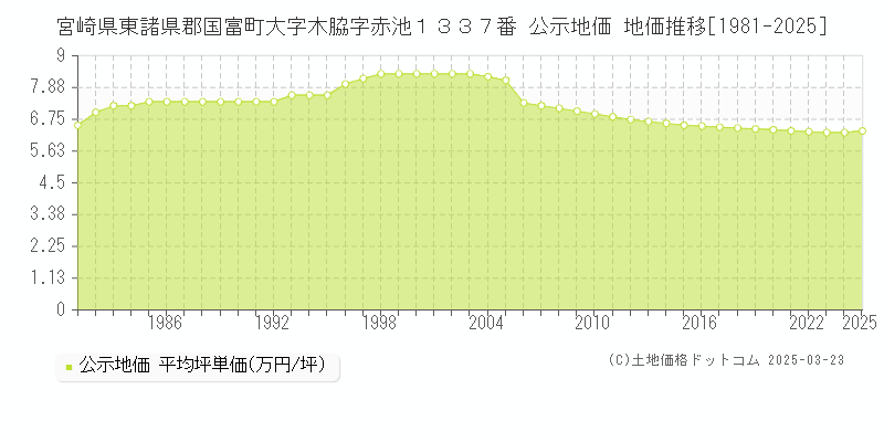 宮崎県東諸県郡国富町大字木脇字赤池１３３７番 公示地価 地価推移[1981-2025]