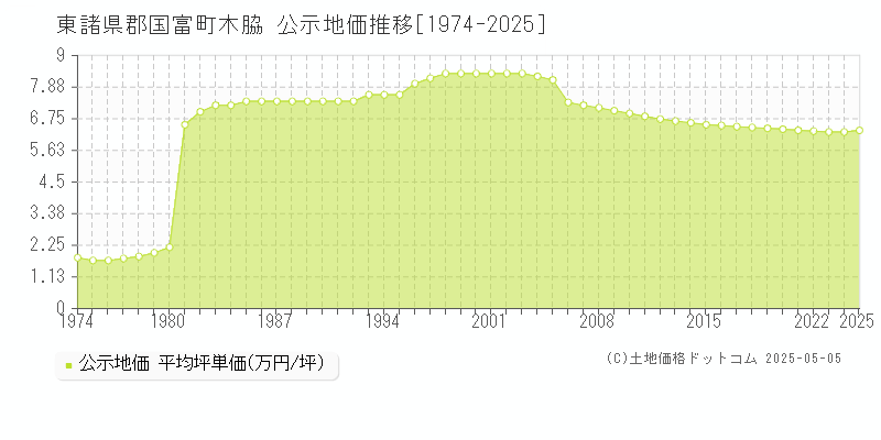 木脇(東諸県郡国富町)の公示地価推移グラフ(坪単価)[1974-2025年]