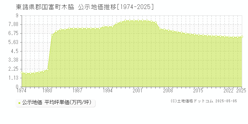 東諸県郡国富町木脇の地価公示推移グラフ 