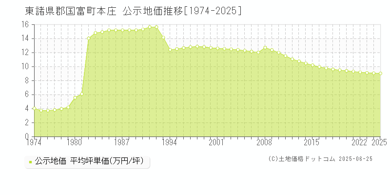 本庄(東諸県郡国富町)の公示地価推移グラフ(坪単価)[1974-2025年]