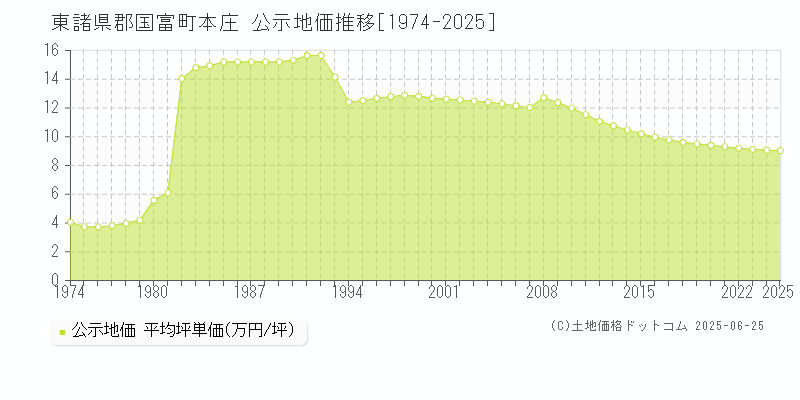 東諸県郡国富町本庄の地価公示推移グラフ 