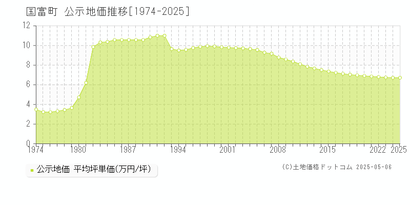 国富町(宮崎県)の公示地価推移グラフ(坪単価)[1974-2025年]