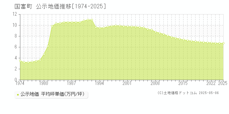 東諸県郡国富町全域の地価公示推移グラフ 