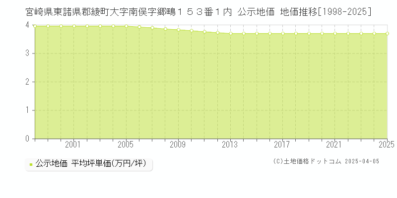宮崎県東諸県郡綾町大字南俣字郷鴫１５３番１内 公示地価 地価推移[1998-2025]