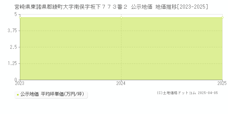 宮崎県東諸県郡綾町大字南俣字坂下７７３番２ 公示地価 地価推移[2023-2025]