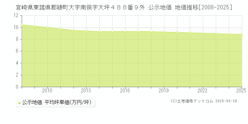 宮崎県東諸県郡綾町大字南俣字大坪４８８番９外 公示地価 地価推移[2008-2025]