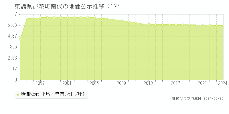 東諸県郡綾町南俣の地価公示推移グラフ 