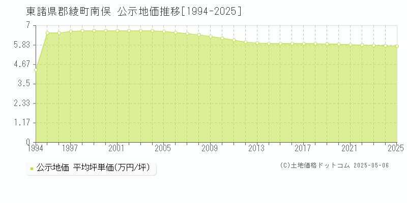 南俣(東諸県郡綾町)の公示地価推移グラフ(坪単価)[1994-2025年]