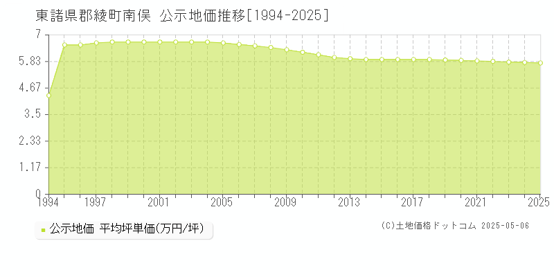 東諸県郡綾町南俣の地価公示推移グラフ 