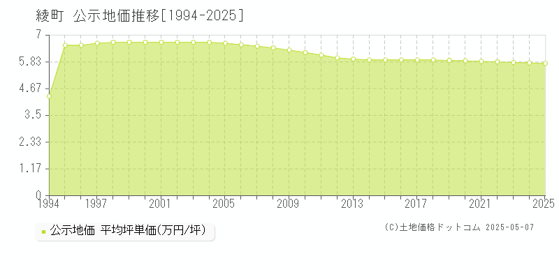 綾町(宮崎県)の公示地価推移グラフ(坪単価)[1994-2025年]