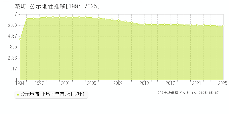 東諸県郡綾町の地価公示推移グラフ 