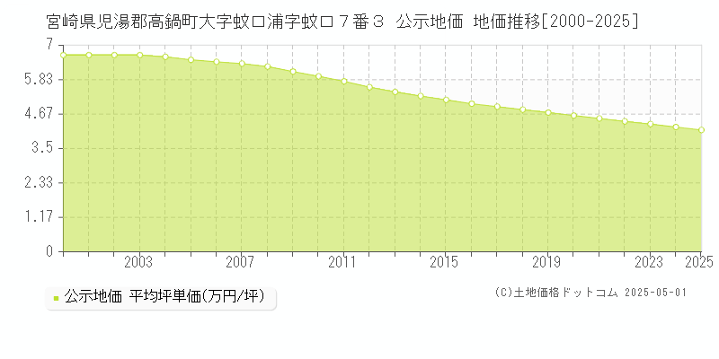 宮崎県児湯郡高鍋町大字蚊口浦字蚊口７番３ 公示地価 地価推移[2000-2025]