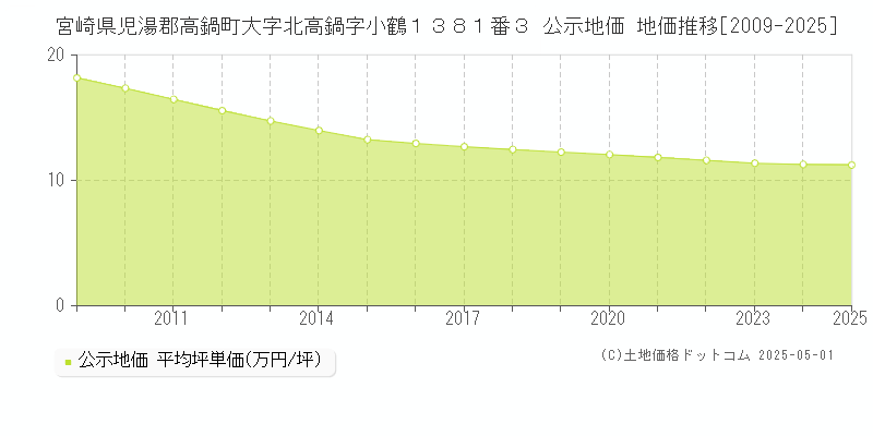 宮崎県児湯郡高鍋町大字北高鍋字小鶴１３８１番３ 公示地価 地価推移[2009-2025]
