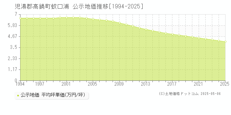 蚊口浦(児湯郡高鍋町)の公示地価推移グラフ(坪単価)[1994-2025年]