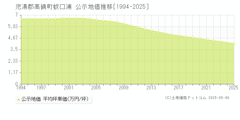 児湯郡高鍋町蚊口浦の地価公示推移グラフ 