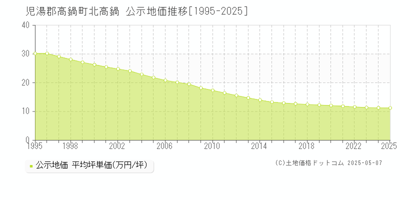 児湯郡高鍋町北高鍋の地価公示推移グラフ 