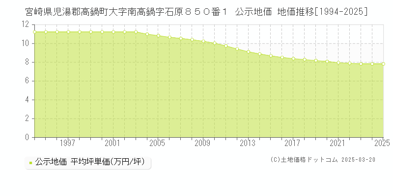 宮崎県児湯郡高鍋町大字南高鍋字石原８５０番１ 公示地価 地価推移[1994-2025]