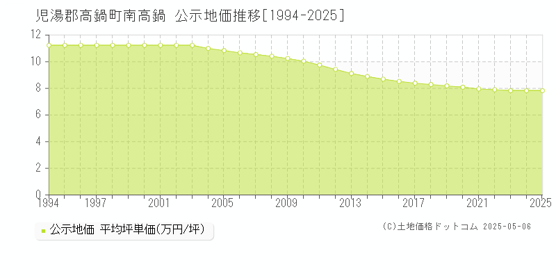 南高鍋(児湯郡高鍋町)の公示地価推移グラフ(坪単価)[1994-2025年]
