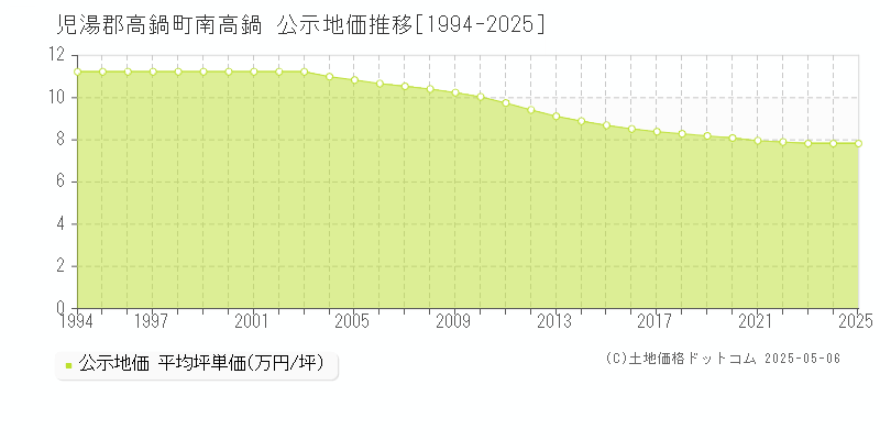 児湯郡高鍋町南高鍋の地価公示推移グラフ 