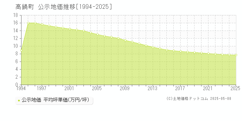 高鍋町(宮崎県)の公示地価推移グラフ(坪単価)[1994-2025年]