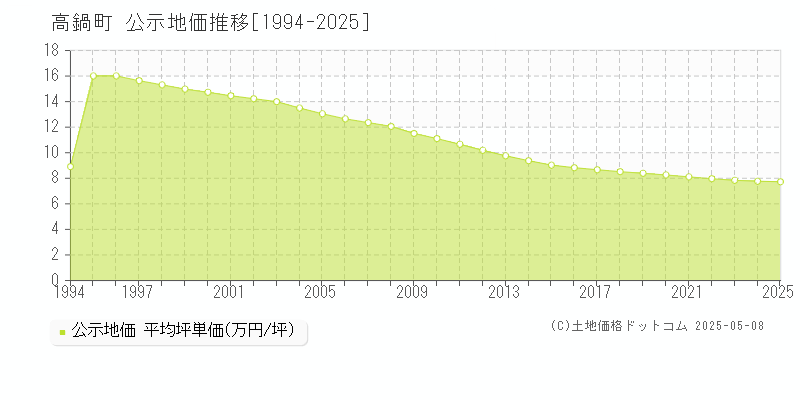 児湯郡高鍋町全域の地価公示推移グラフ 