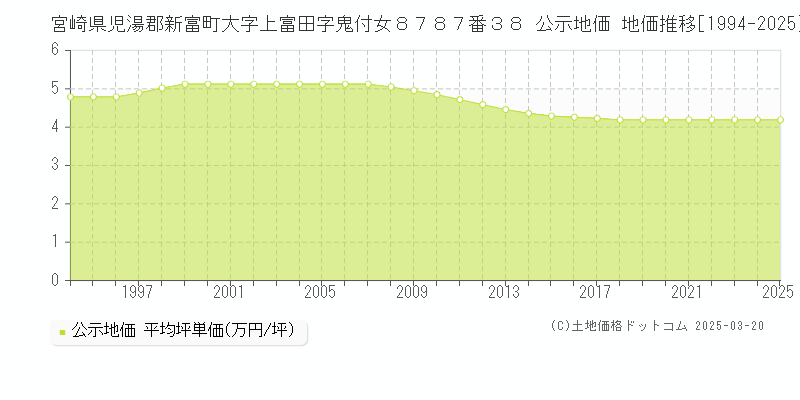 宮崎県児湯郡新富町大字上富田字鬼付女８７８７番３８ 公示地価 地価推移[1994-2025]