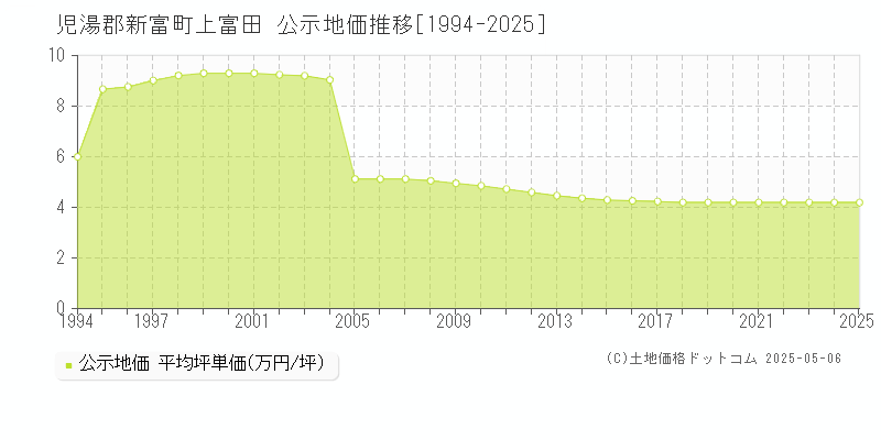 上富田(児湯郡新富町)の公示地価推移グラフ(坪単価)[1994-2025年]