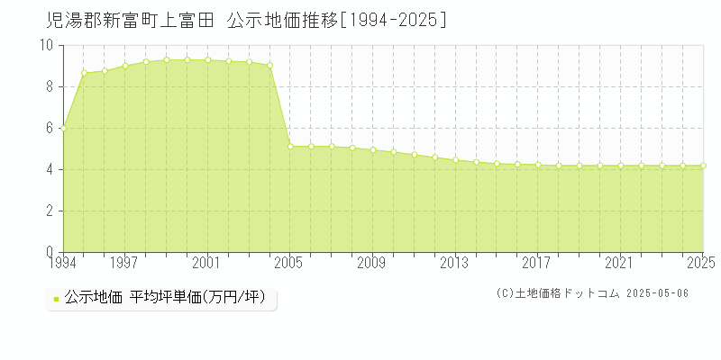 児湯郡新富町上富田の地価公示推移グラフ 