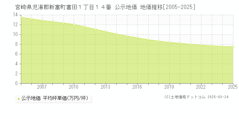 宮崎県児湯郡新富町富田１丁目１４番 公示地価 地価推移[2005-2025]