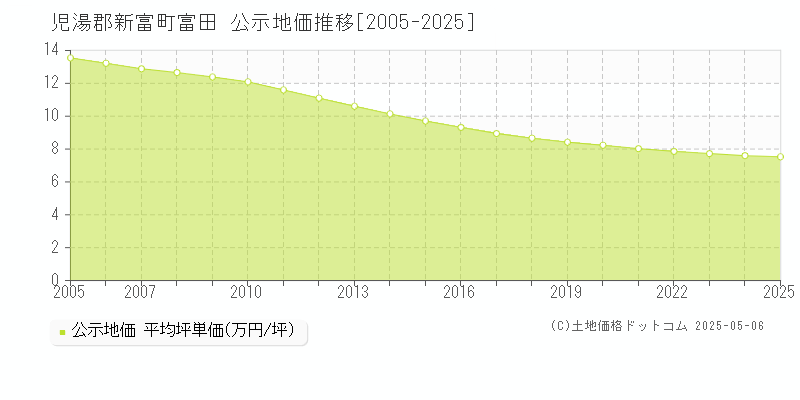富田(児湯郡新富町)の公示地価推移グラフ(坪単価)[2005-2025年]