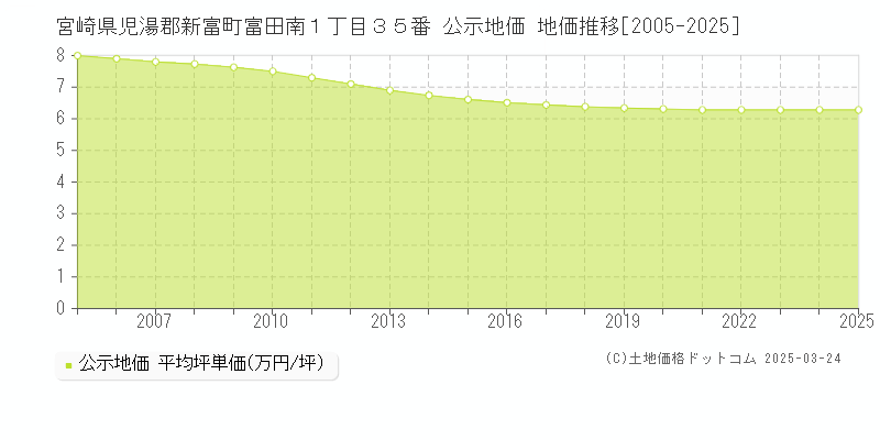 宮崎県児湯郡新富町富田南１丁目３５番 公示地価 地価推移[2005-2025]