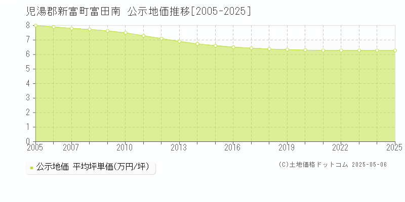 富田南(児湯郡新富町)の公示地価推移グラフ(坪単価)[2005-2025年]