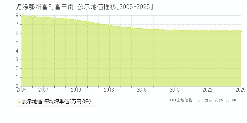 児湯郡新富町富田南の地価公示推移グラフ 