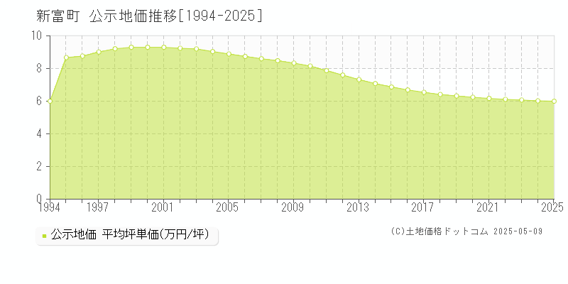 児湯郡新富町全域の地価公示推移グラフ 