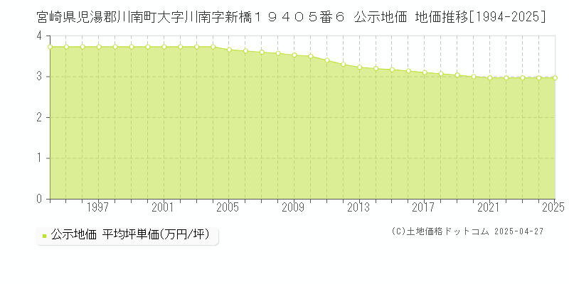 宮崎県児湯郡川南町大字川南字新橋１９４０５番６ 公示地価 地価推移[1994-2025]