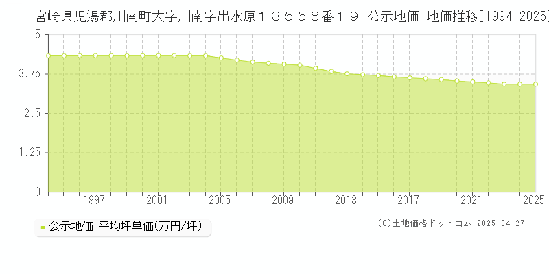 宮崎県児湯郡川南町大字川南字出水原１３５５８番１９ 公示地価 地価推移[1994-2025]