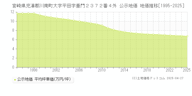 宮崎県児湯郡川南町大字平田字垂門２３７２番４外 公示地価 地価推移[1995-2025]