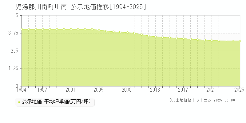 川南(児湯郡川南町)の公示地価推移グラフ(坪単価)[1994-2025年]