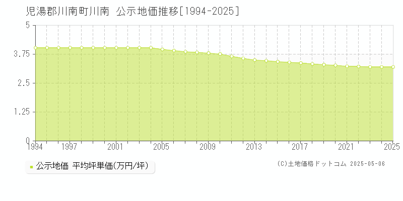 児湯郡川南町川南の地価公示推移グラフ 