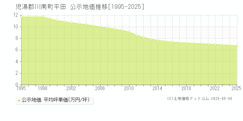 平田(児湯郡川南町)の公示地価推移グラフ(坪単価)[1995-2025年]