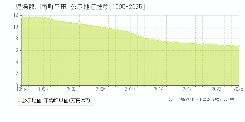 児湯郡川南町平田の地価公示推移グラフ 